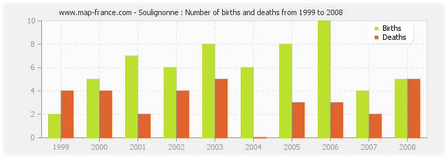 Soulignonne : Number of births and deaths from 1999 to 2008