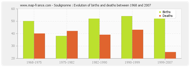 Soulignonne : Evolution of births and deaths between 1968 and 2007