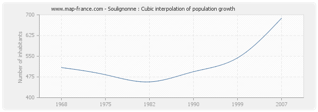 Soulignonne : Cubic interpolation of population growth