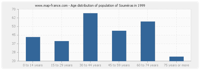 Age distribution of population of Souméras in 1999
