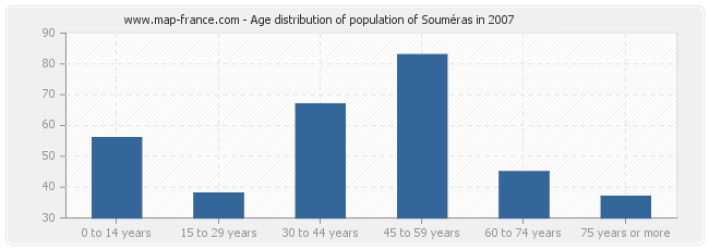 Age distribution of population of Souméras in 2007