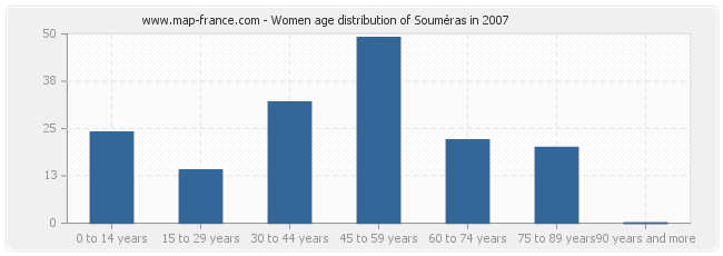 Women age distribution of Souméras in 2007