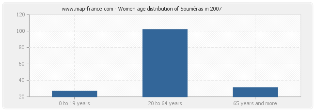 Women age distribution of Souméras in 2007