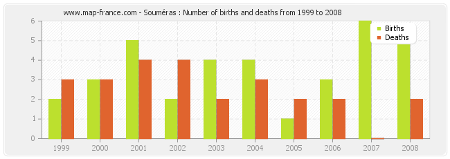 Souméras : Number of births and deaths from 1999 to 2008