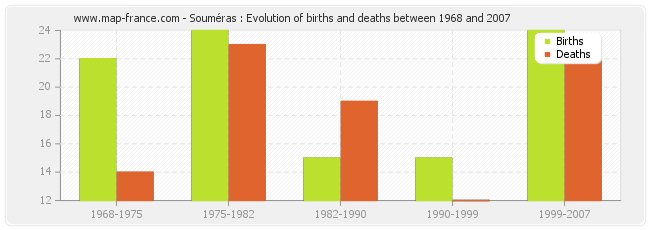Souméras : Evolution of births and deaths between 1968 and 2007