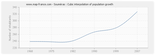 Souméras : Cubic interpolation of population growth
