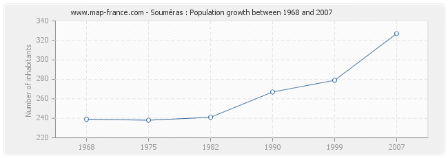 Population Souméras