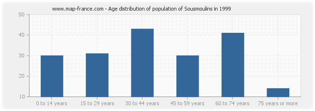 Age distribution of population of Sousmoulins in 1999