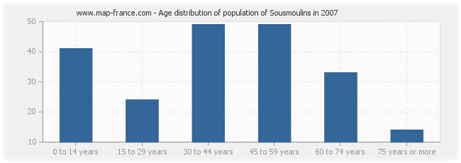 Age distribution of population of Sousmoulins in 2007