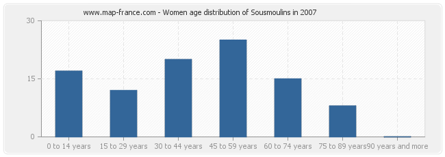 Women age distribution of Sousmoulins in 2007