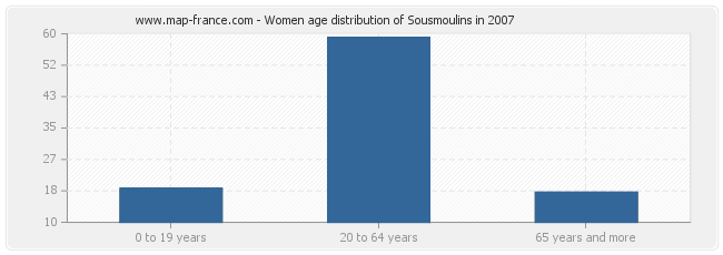 Women age distribution of Sousmoulins in 2007