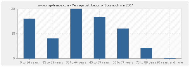 Men age distribution of Sousmoulins in 2007