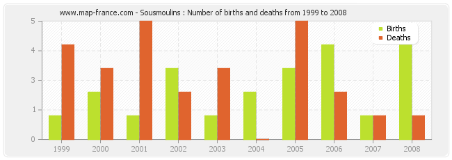 Sousmoulins : Number of births and deaths from 1999 to 2008