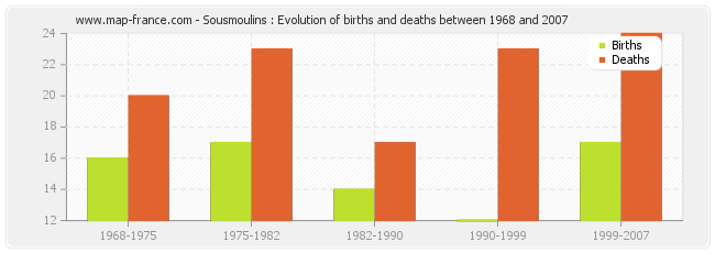 Sousmoulins : Evolution of births and deaths between 1968 and 2007