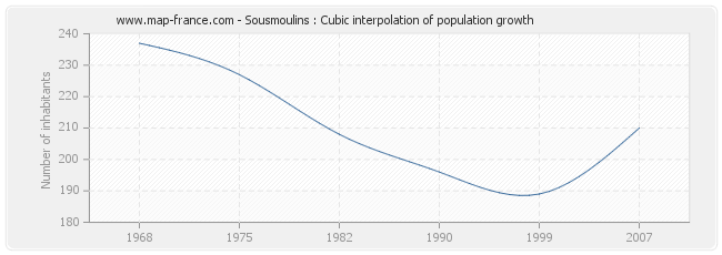 Sousmoulins : Cubic interpolation of population growth