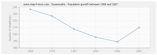 Population Sousmoulins