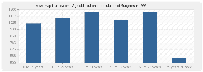 Age distribution of population of Surgères in 1999