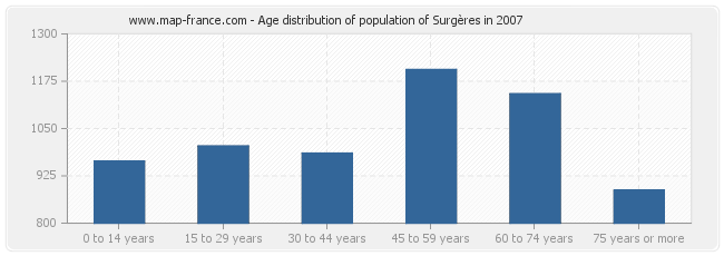 Age distribution of population of Surgères in 2007