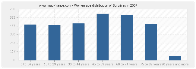 Women age distribution of Surgères in 2007