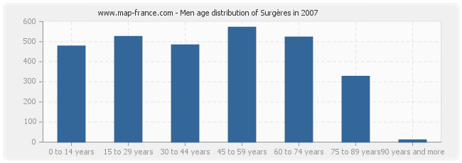 Men age distribution of Surgères in 2007