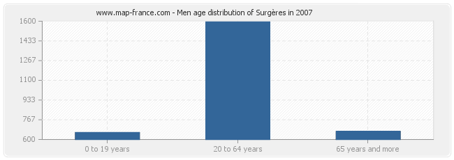 Men age distribution of Surgères in 2007