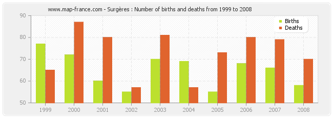 Surgères : Number of births and deaths from 1999 to 2008