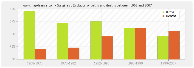 Surgères : Evolution of births and deaths between 1968 and 2007