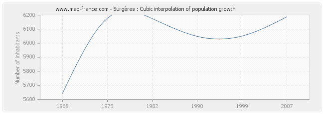 Surgères : Cubic interpolation of population growth