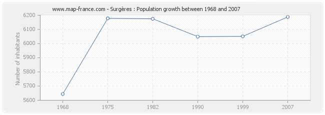 Population Surgères