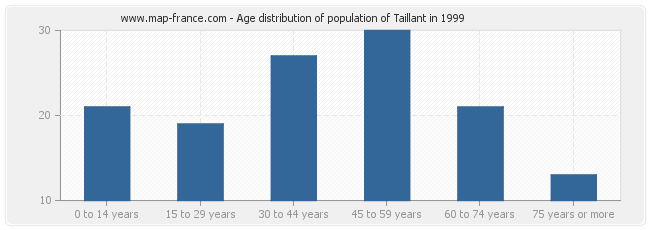Age distribution of population of Taillant in 1999
