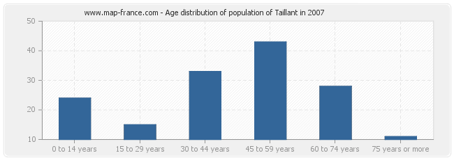 Age distribution of population of Taillant in 2007