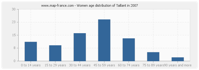 Women age distribution of Taillant in 2007