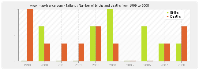 Taillant : Number of births and deaths from 1999 to 2008