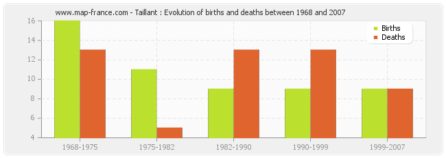 Taillant : Evolution of births and deaths between 1968 and 2007