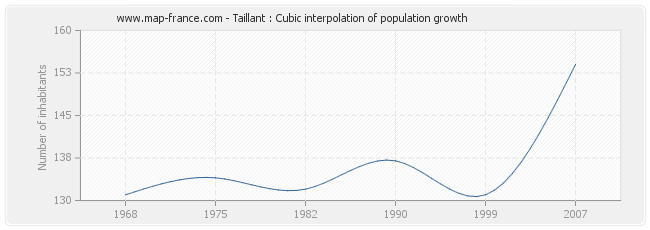 Taillant : Cubic interpolation of population growth