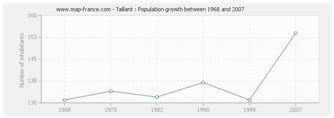 Population Taillant