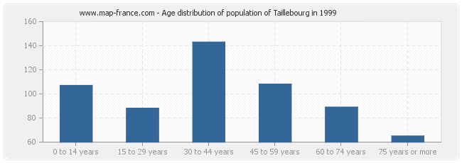 Age distribution of population of Taillebourg in 1999