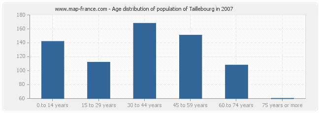 Age distribution of population of Taillebourg in 2007