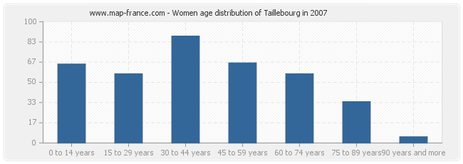 Women age distribution of Taillebourg in 2007