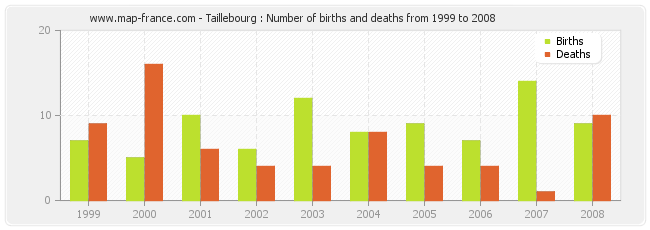 Taillebourg : Number of births and deaths from 1999 to 2008