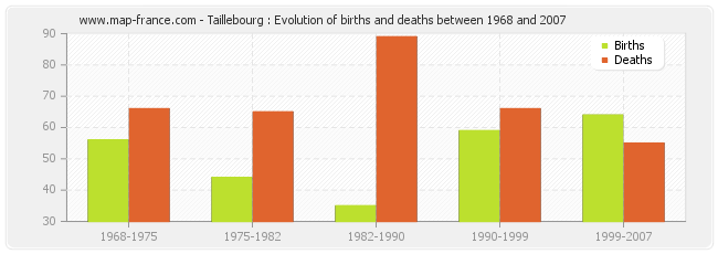 Taillebourg : Evolution of births and deaths between 1968 and 2007