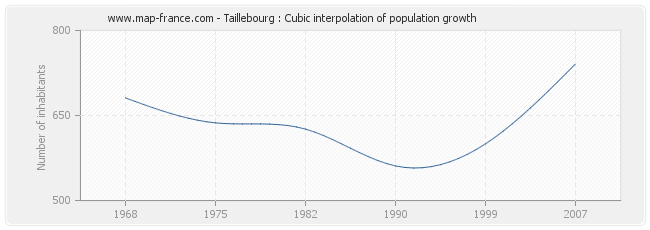 Taillebourg : Cubic interpolation of population growth