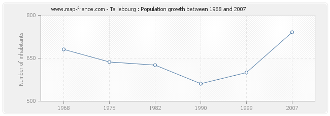 Population Taillebourg