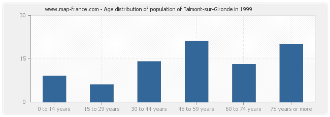 Age distribution of population of Talmont-sur-Gironde in 1999