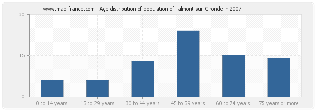 Age distribution of population of Talmont-sur-Gironde in 2007