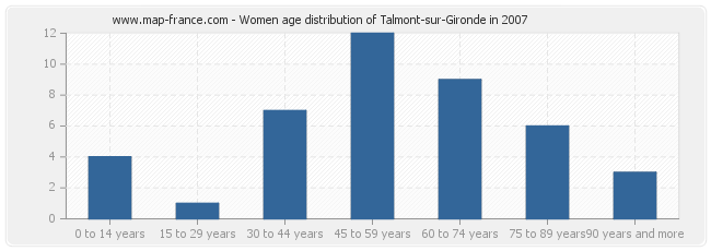 Women age distribution of Talmont-sur-Gironde in 2007
