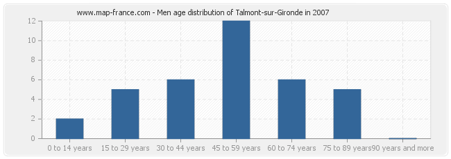 Men age distribution of Talmont-sur-Gironde in 2007