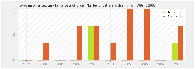 Talmont-sur-Gironde : Number of births and deaths from 1999 to 2008