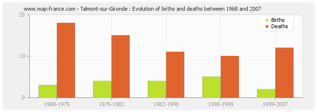 Talmont-sur-Gironde : Evolution of births and deaths between 1968 and 2007