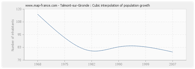 Talmont-sur-Gironde : Cubic interpolation of population growth